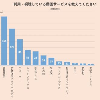 利用・視聴している動画サービス