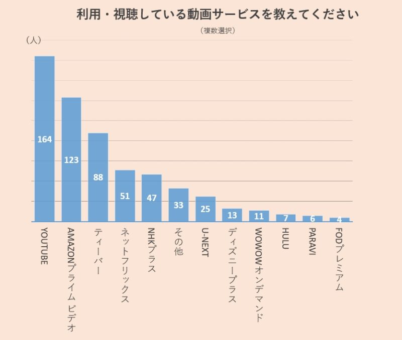 利用・視聴している動画サービス