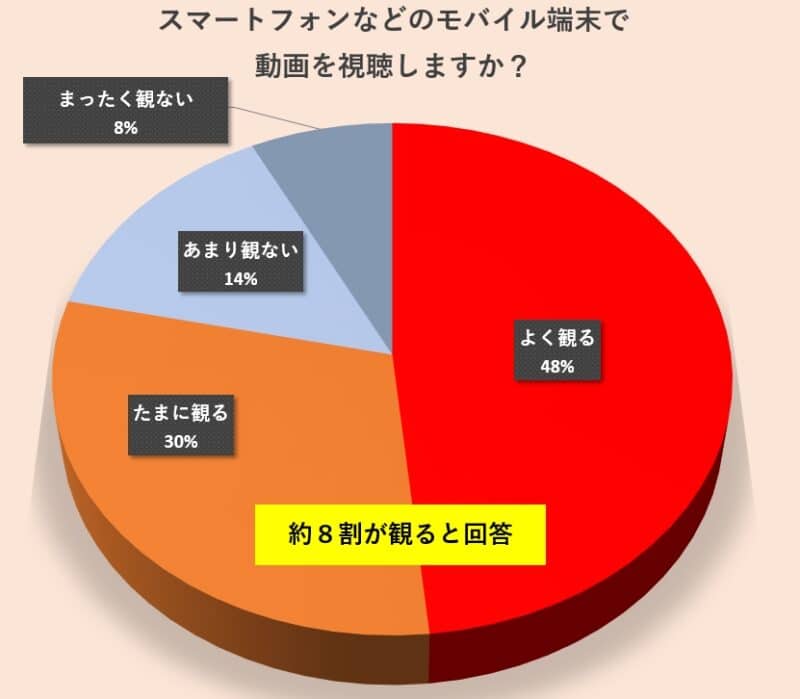 モバイル端末での動画視聴について