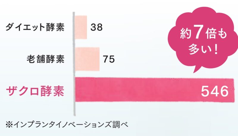 ザクロ酵素にはイソフラボンとエクオールが約７倍も！