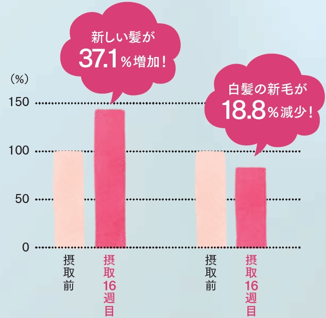 新毛増加＆白髪減少