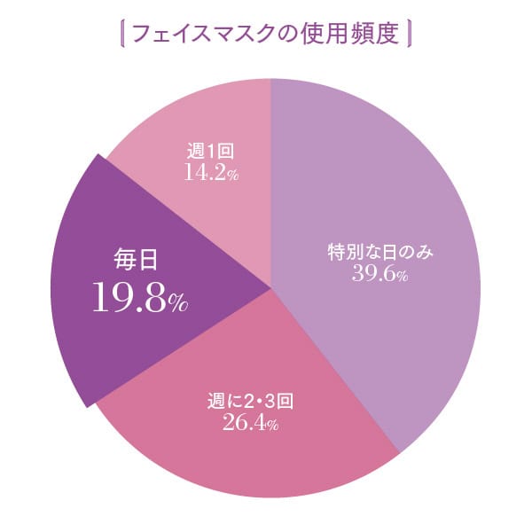 フェイスマスクの使用頻度