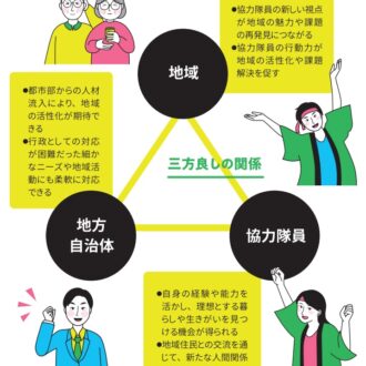 都市部から移住して、地域の未来を応援する制度