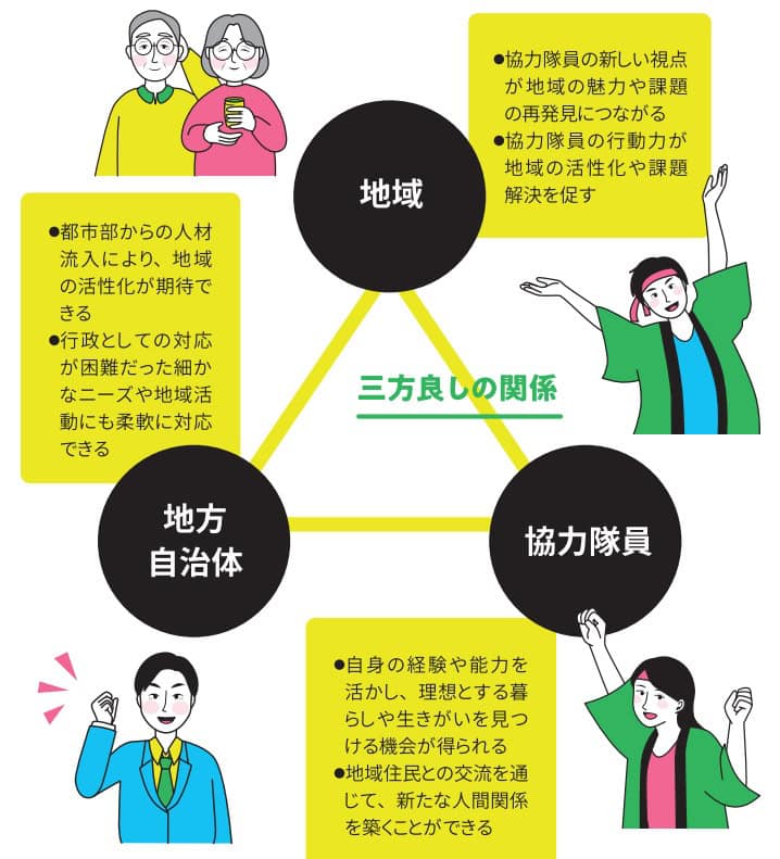 都市部から移住して、地域の未来を応援する制度