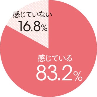 年齢を重ねるにつれ、姿勢が悪化したと感じている？