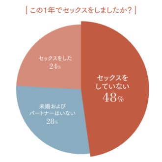 この1年でセックスをしたか