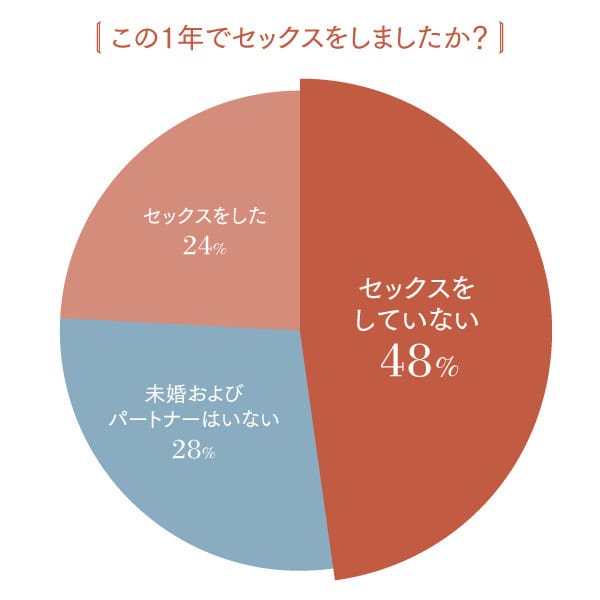 この1年でセックスをしたか