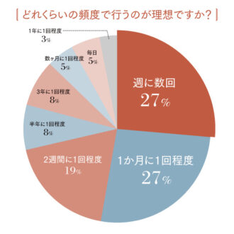 セックスはどれくらいの頻度で行うのが理想？