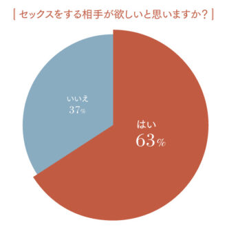 セックスをする相手がほしい？