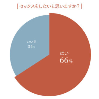 セックスをしたいと思うか