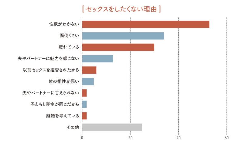 セックスをしたくない理由