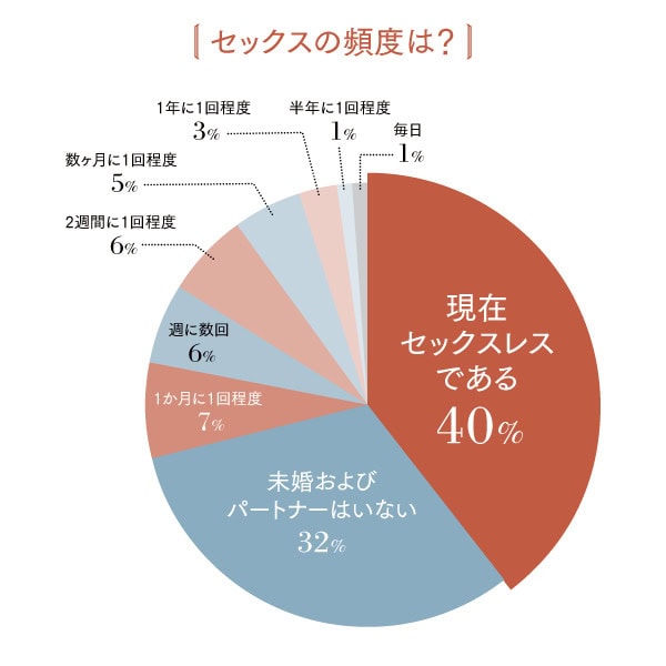 セックスの頻度