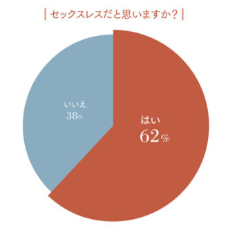 セックスレスだと思うか