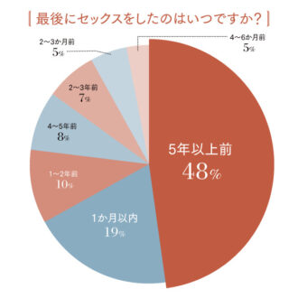 最後にセックスをしたのはいつ？