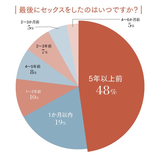 最後にセックスをしたのはいつ？