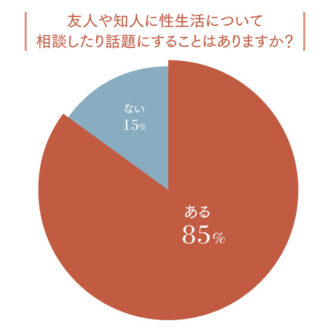 性生活について相談したいと思う？