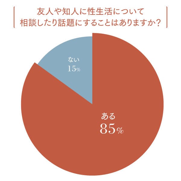 性生活について相談したいと思う？