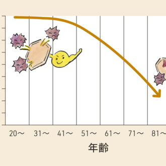 年齢とともに、体の抗酸化能力も低下していく