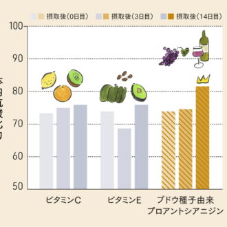 ブドウ種子由来プロアントシアニジンの抗酸化作用に注目!