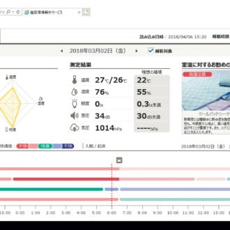 寝室に小さなセンサーを1週間設置し、温度・湿度・明るさ・音の4つを計測