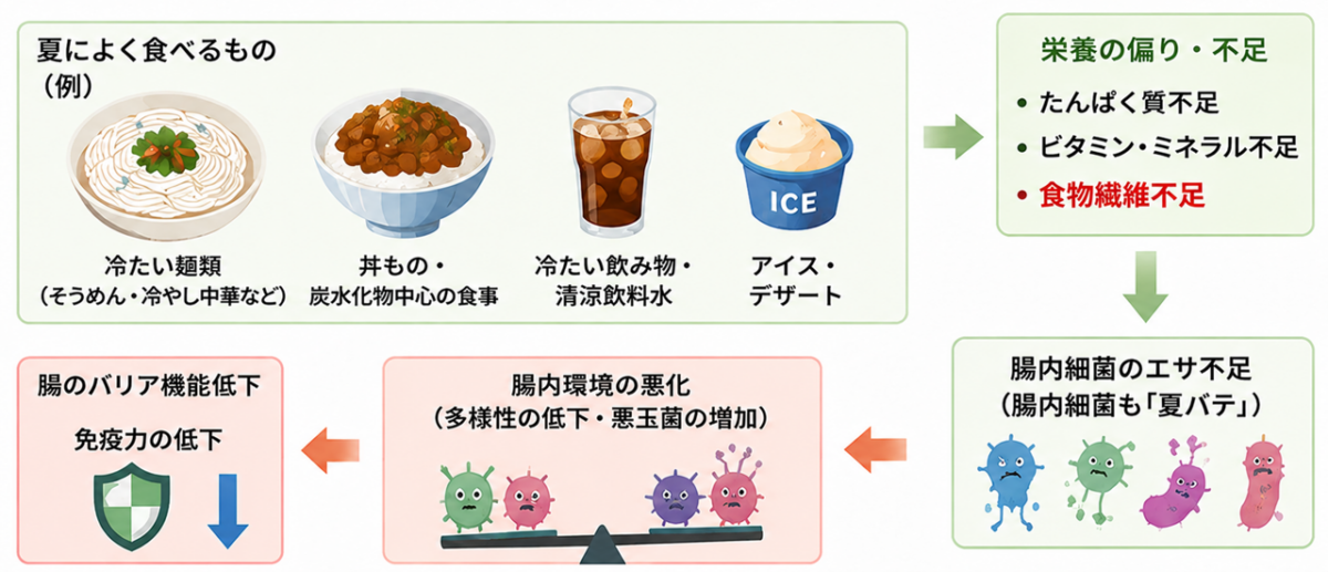 栄養不足